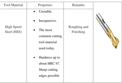 Table 2.1: Properties of HSS Cutting Tool (Edwards, 1993) 