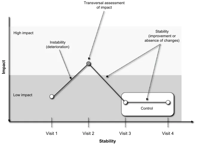Figure 1 representation of the concept of impact, stability, and control in COPD.Notes: the circles represent the transversal measurement of the clinical situation at different times (impact); the lines show the analysis of the changes (degree of stability