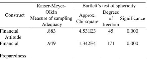 Table – I: KMO and Bartlett’s test 