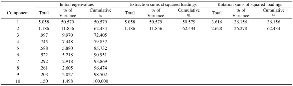 Table – II: Total variance explained (Financial Attitude) 