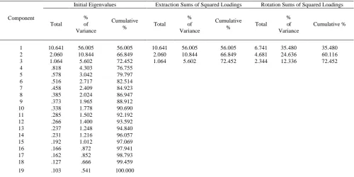 Table - V: Total variance explained  (Financial Preparedness) 