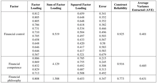 Table - VII:   Validity of factors extracted (Financial Preparedness) 