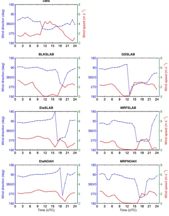 Fig. 6. Same as Fig. 2 but at GVC site.965 966  