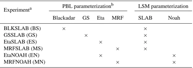 Table 1. Summary of numerical experiments.
