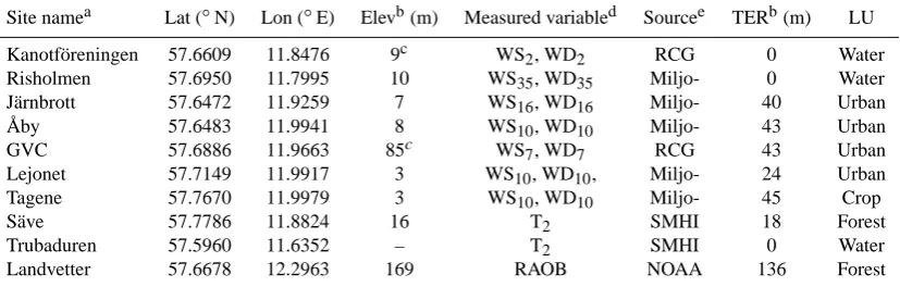 Table 2. Name, location and other information for observational sites used in this study (Lat: latitude, Lon: longitude, Elev: elevation), aswell as model terrain (TER) height and dominant land use (LU) represented in 2-km resolution (D4) closest to observational sites.