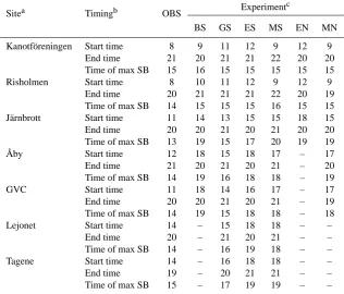 Table 4. Observed (OBS) and simulated sea breeze strengthwithdifferent experiments at all observational sites on 8 May 2001