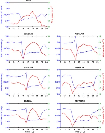 Fig. 2. Observed (OBS) and simulated hourly near-surface wind direction (dotted solid line) and wind speed (solid thick line) with different936  experiments during the period from 01:00 to 24:00 UTC (8 May 2001) at Kanotf¨oreningen site