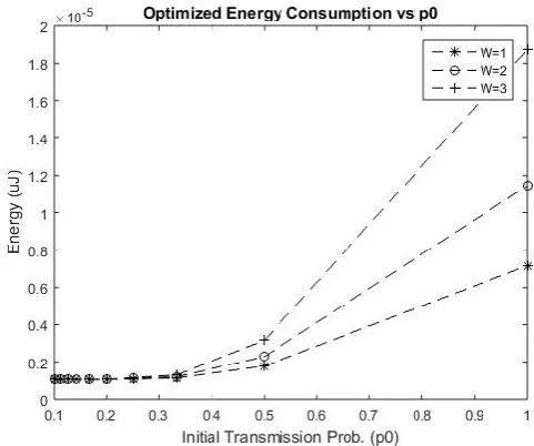 Table - 1: Simulation Parameters  