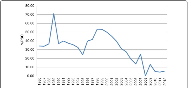 Figure 4 OECD US milk producer single commodity transfers, 1986–2012.