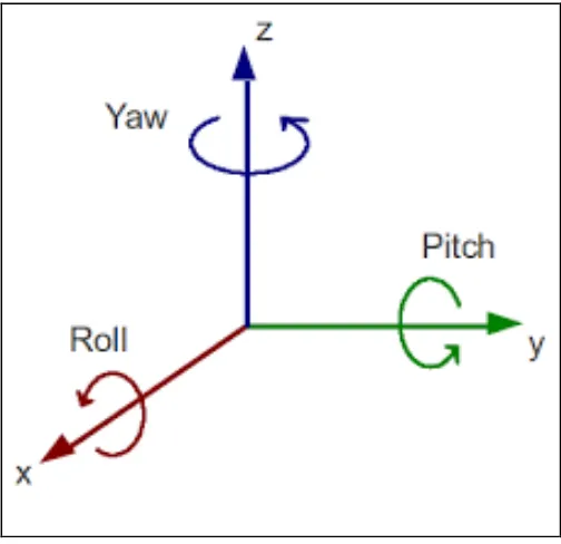 Figure 1:Leap motion working 
