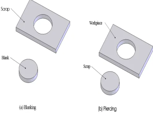 Fig -1: Blanking & Piercing  