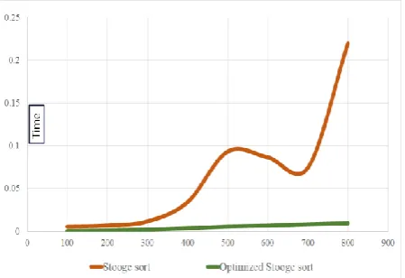 TABLE 1: Time taken by Stooge sort and Optimized Stooge sort  