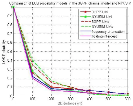 Fig .1 Performance analysis of the 3GPP, NYUSIM, FA and FI LOS probability models in UMi and UMa 