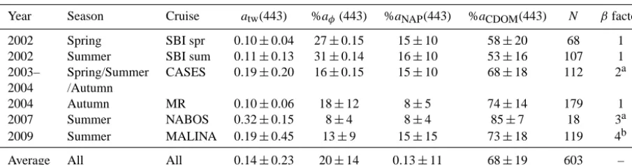 Table 1. Summary of our absorption data sets. The total nonwater absorption (atw(λ), m−1), and individual contribution by phytoplankton(aφ(λ), m−1), NAP (aNAP(λ), m−1), and CDOM (aCDOM(λ), m−1) are shown