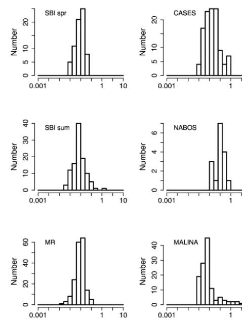 Figure 2. Histogram of the total nonwater absorption at 443 nm(atw(443), m−1) for SBI spr, SBI sum, MR (left) and CASES, NA-BOS, MALINA (right).