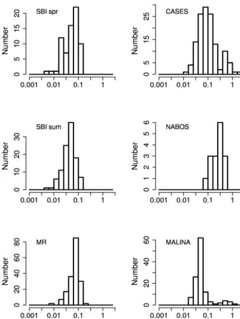 Figure 4. The contribution of absorption coefﬁcients of phyto-plankton (aϕ(443), m−1), NAP (aNAP(443), m−1), and CDOM(aCDOM(443), m−1) absorption coefﬁcients to the total nonwaterabsorption at 443 nm