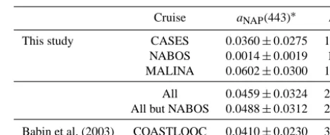 Table 3. Correlations between aφ(λ) and aφ (443) in this study.