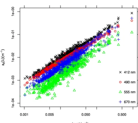 Figure 6. Relationship between aϕ(443) and aϕ(λ) at 412, 490,555, and 670 nm. Coefﬁcients of determination are shown in Table3.