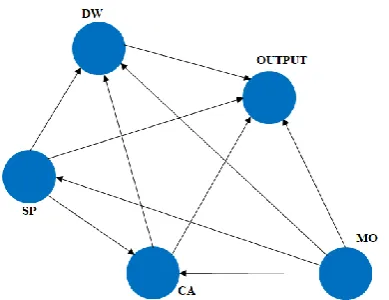 Fig 2. PLS-SEM Input and Output Causal Relationship of Energy Generation Model  