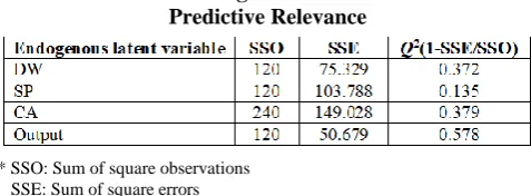 Table 6.  Blindfolding Results of the Measure of Predictive Relevance 