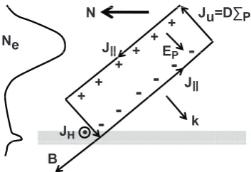 Fig. 7. Integrated Hall (light line) and Pederson (heavy line) con-ductivities.