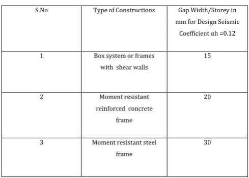 Fig -1: Representation of different cases where seismic 