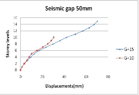 Table -2: Base shear for all the cases 