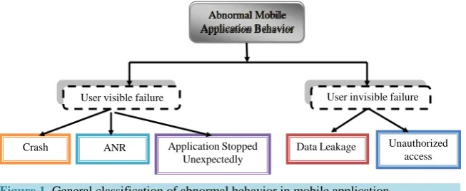 Figure 1. General classification of abnormal behavior in mobile application. 