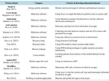 Table 1. Analysis techniques in detecting abnormal behavior in mobile application. 