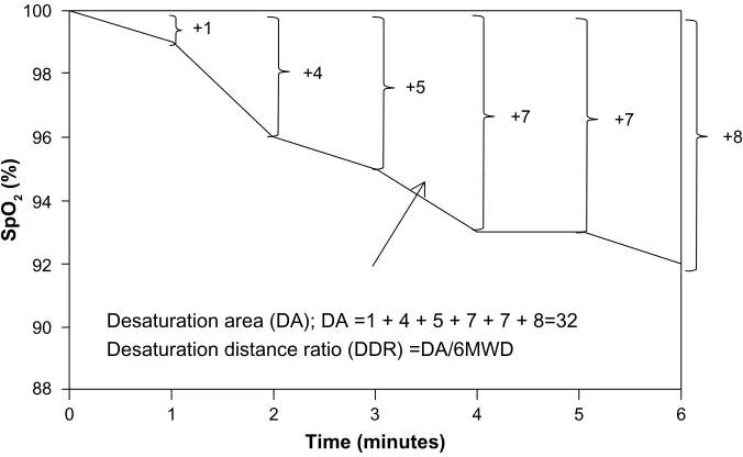 Figure 1 Desaturation distance ratio.