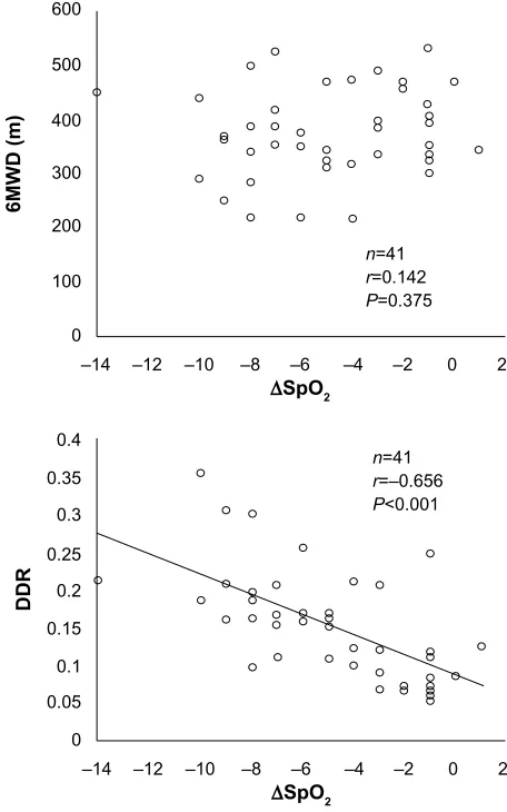 Figure 2 Correlation of ∆spO2 with 6MWD and DDr.Notes: ∆spO2 was calculated by subtracting the values at baseline from those immediately after walking for 6 minutes