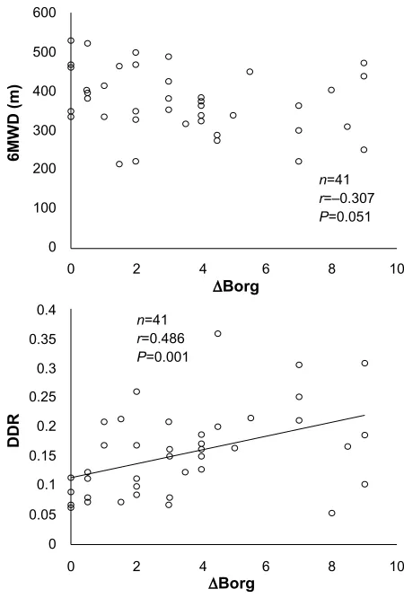 Figure 3 Correlation of ∆Borg with 6MWD and DDr.Notes: ∆Borg during the 6MWT was calculated by subtracting the values at baseline from those immediately after walking for 6 minutes