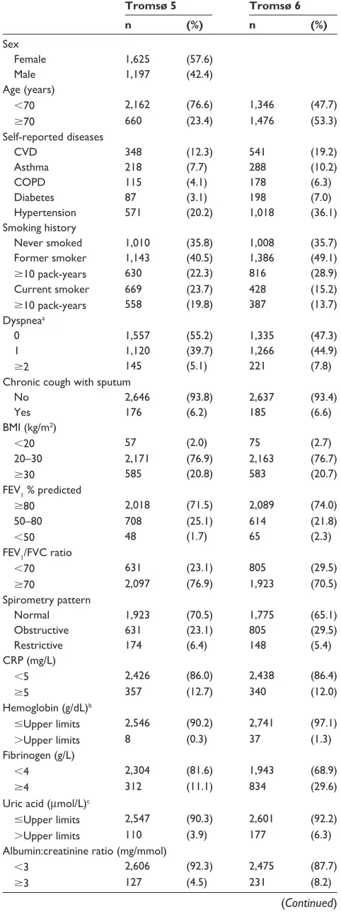Table 1 Characteristics of 2,822 participants in Tromsø 5 (baseline) and Tromsø 6 (6.3 years later)