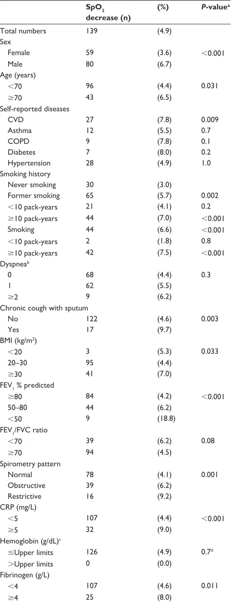 Table 2 Frequency of spO2 decrease by subjects’ characteristics among 2,822 study participants