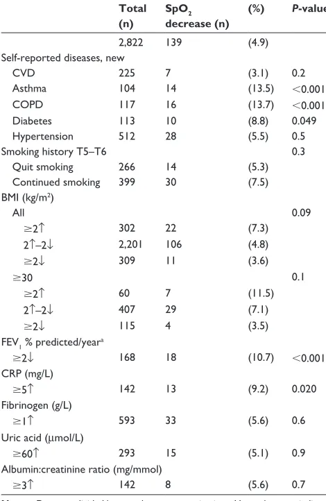 Table 4 Frequency of spO2 decrease and associations to changes from baseline characteristics