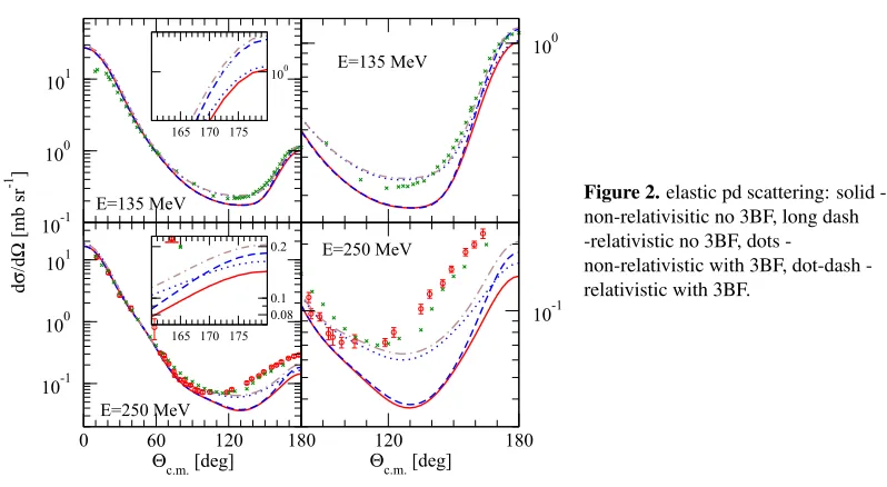 Figure 2. elastic pd scattering: solid -non-relativisitic no 3BF, long dash