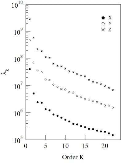 Fig. 1. The NOC eigenvalue spectraﬁeld components recorded at Mario Zucchelli Station (TNB) inAntarctica