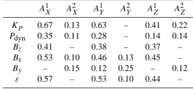 Fig. 3. On the left, the second EOF associated to the X (top) and Y (bottom) components, respectively