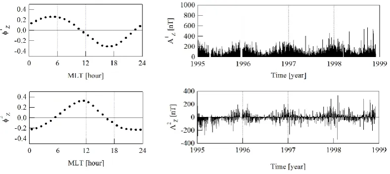 Fig. 4. On the left, the ﬁrst (top) and the second (bottom) EOF associated to the Z component