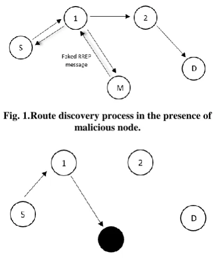 Fig. 1.  Route discovery process in the presence of malicious node. 