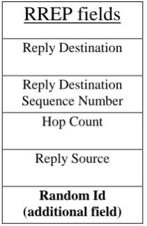 Fig. 3.  Important fields in RREP. (Note: RREP messages contain some more fields apart from those shown in 