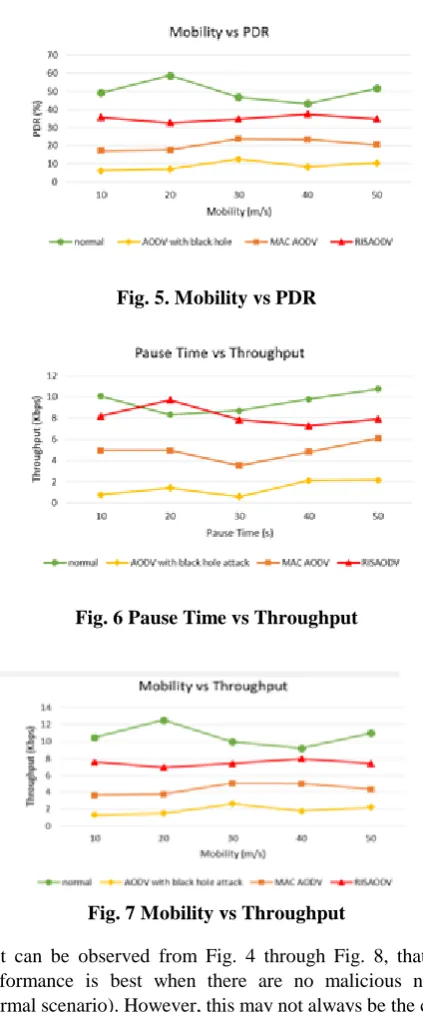 Fig. 5. Mobility vs PDR 