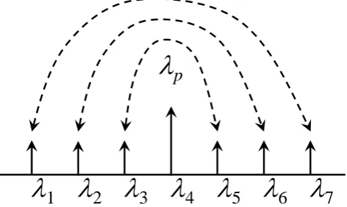 Figure 1. Example of wavelength conversion pairs in PWC.                   