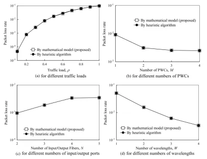 Figure 3. Packet loss rate of heuristic algorithm and mathematical model with uniform traffic
