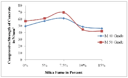 Table 1Compressive Strength of Concrete at 28 days 