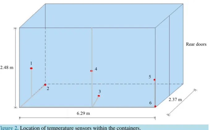 Figure 2. Location of temperature sensors within the containers.                           