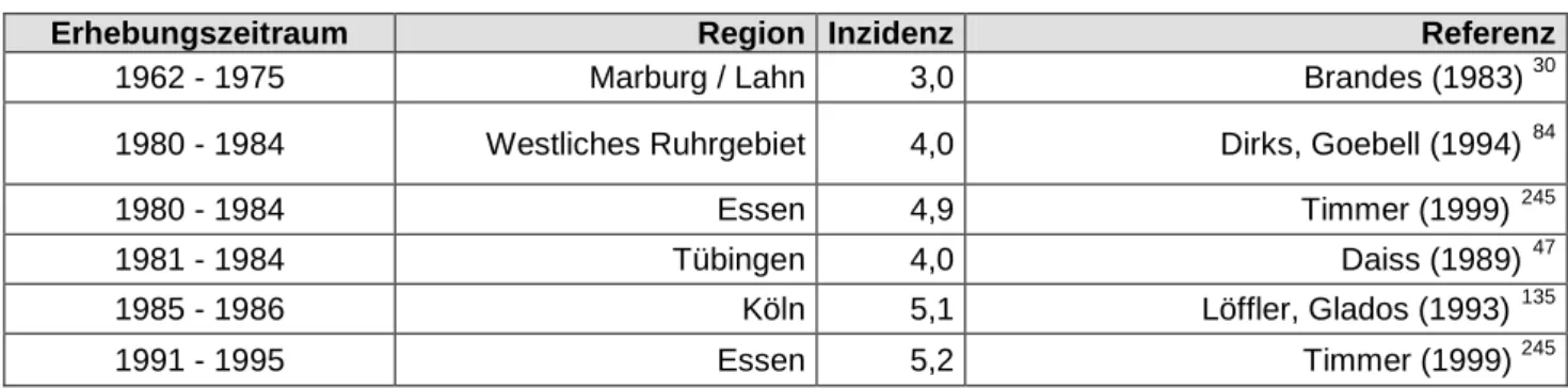 Tabelle 3: Morbus Crohn-Inzidenz in Deutschland pro 100 000 Einwohner pro Jahr 