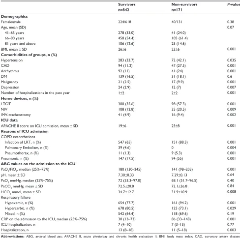Table 1 Demographics and ICU data
