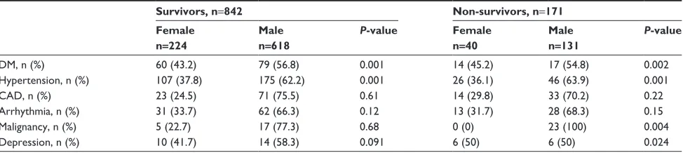 Table 2 Comorbidity distribution by sex in both groups