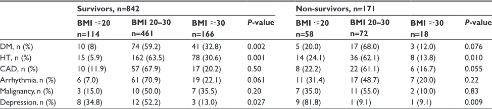 Table 3 BMI distributions with comorbidities by group